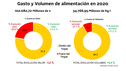Voedingsmiddelen uitgaven en volumes